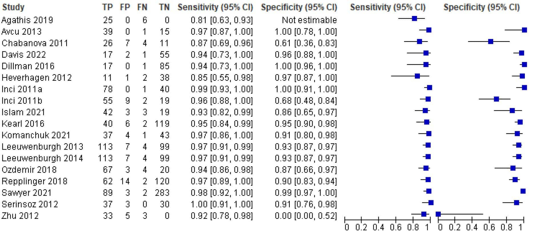 KQ1 Adults Figure 1g. Forrest plot for MRI sensitivity and specificity