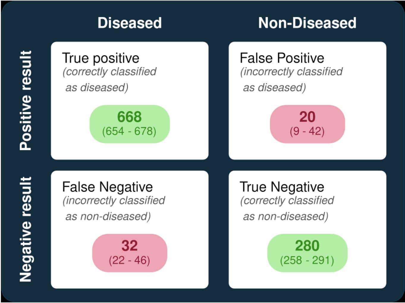 KQ1 Adults Figure 1h. Punnett square for MRI sensitivity and specificity (based on prevalence of 70%)