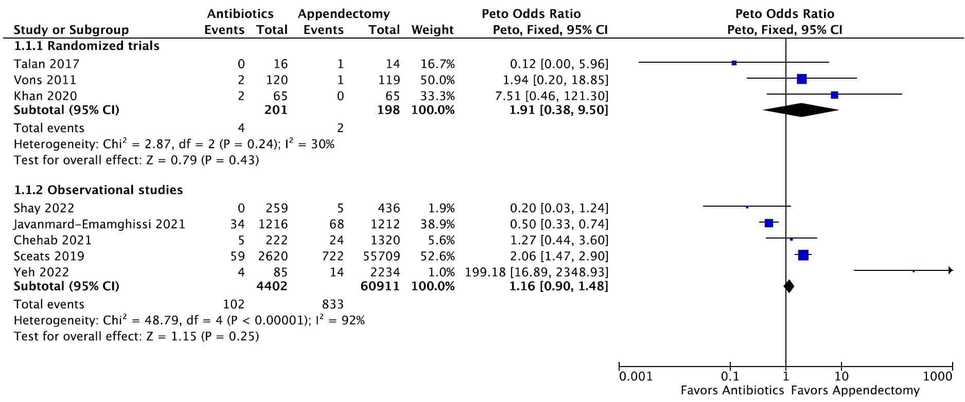 KQ2 Adults Figure 2a. Forrest plot for abscess formation