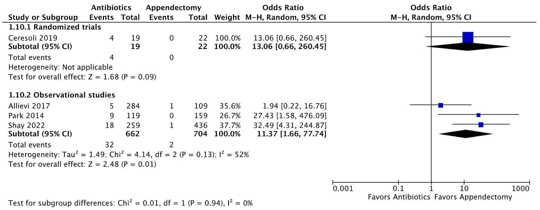 KQ2 Adults Figure 2j. Forrest plot for reoperation (<30 d)