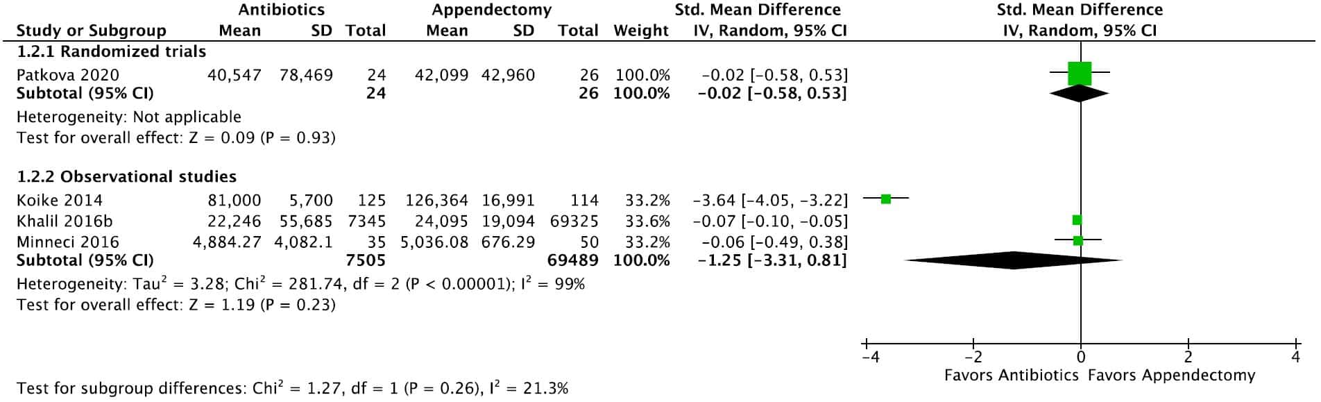 KQ2 Pediatric Figure 3b. Forrest plot for cost