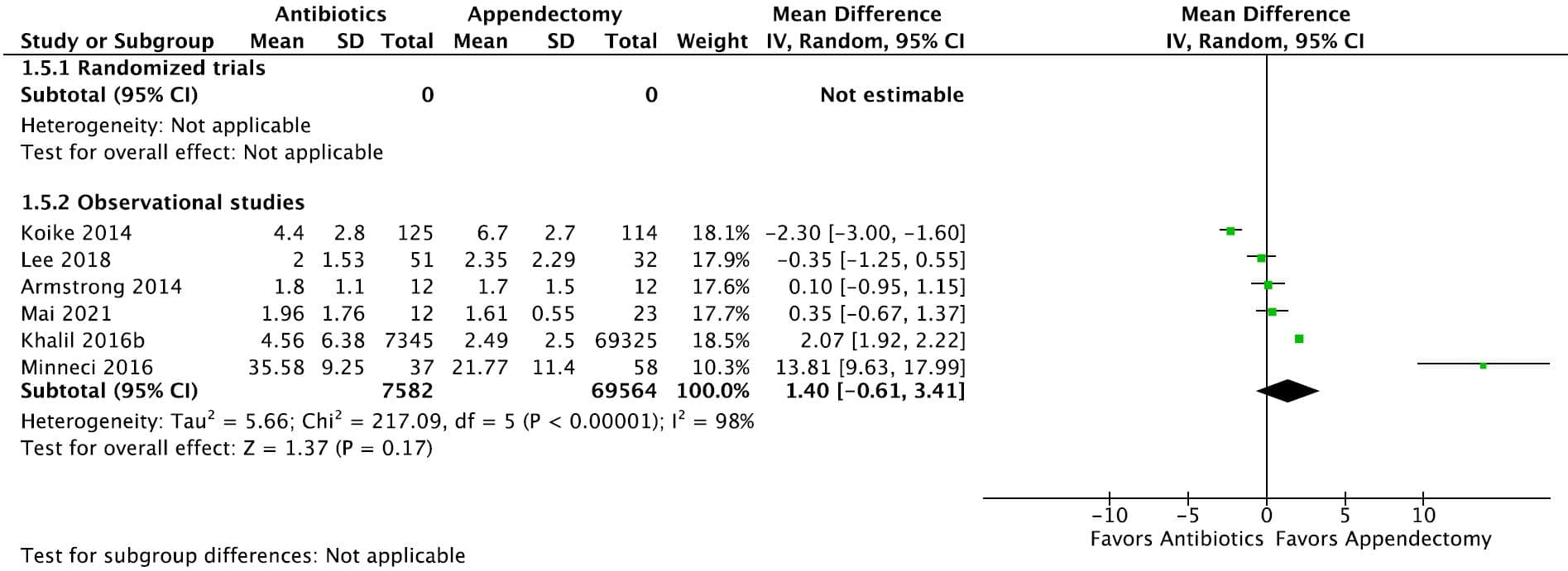 KQ2 Pediatric Figure 3e. Forrest plot for length of hospital stay