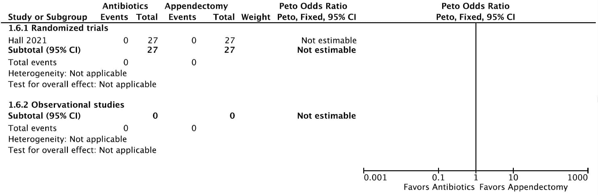 KQ2 Pediatric Figure 3f. Forrest plot for mortality