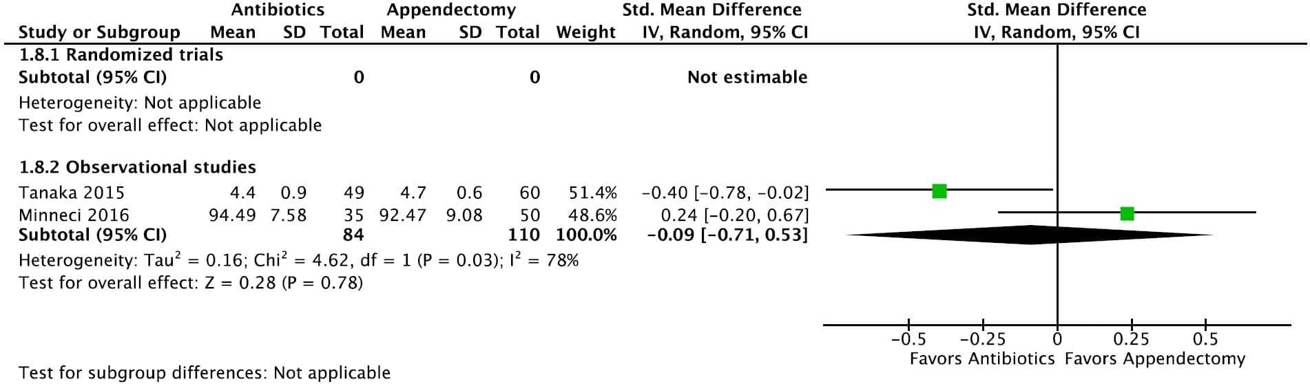 KQ2 Pediatric Figure 3h. Forrest plot for quality of life