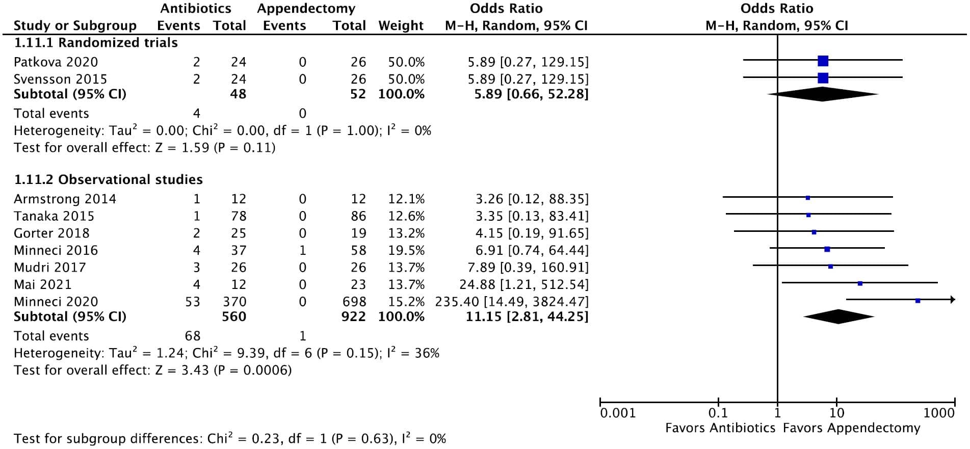 KQ2 Pediatric Figure 3k. Forrest plot for reoperation (<30d)