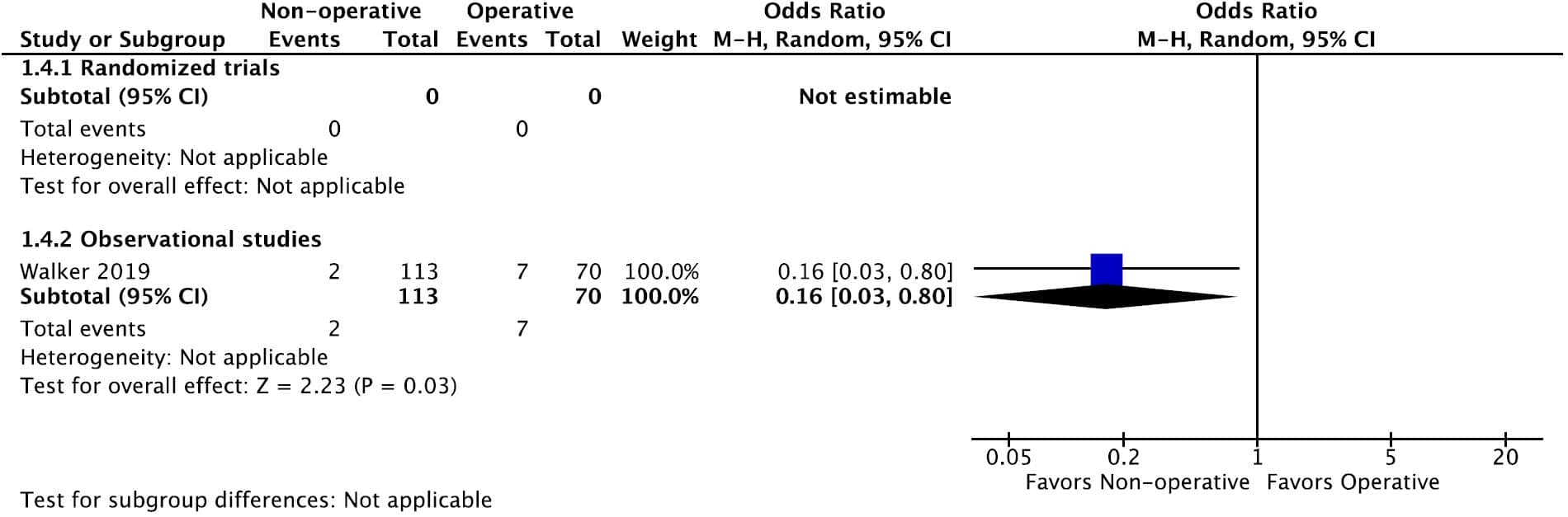 KQ3 Adults Figure 4d. Forrest plot for ICU admission