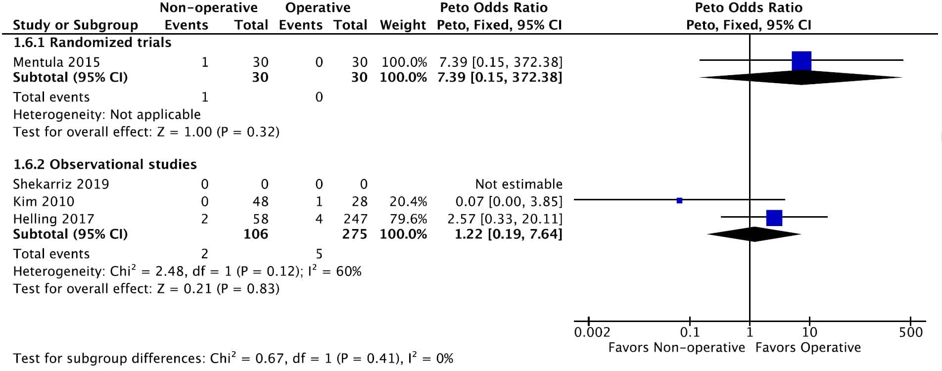 KQ3 Adults Figure 4f. Forrest plot for mortality