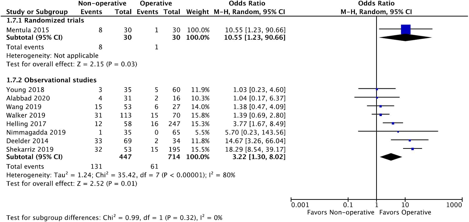 KQ3 Adults Figure 4g. Forrest plot for readmission