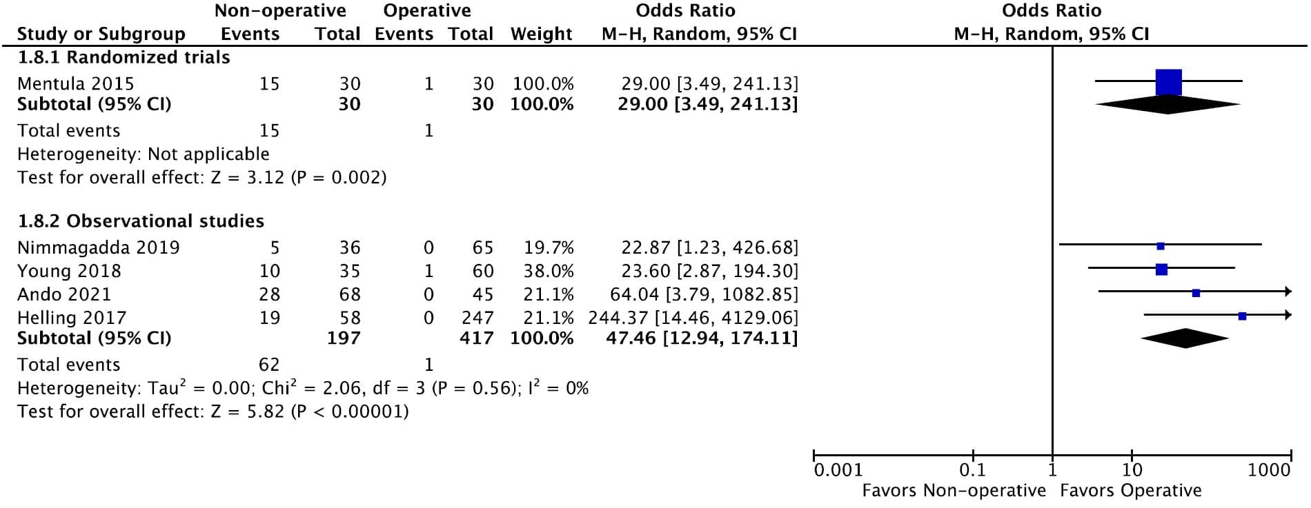 KQ3 Adults Figure 4h. Forrest plot for reoperation (any time point)