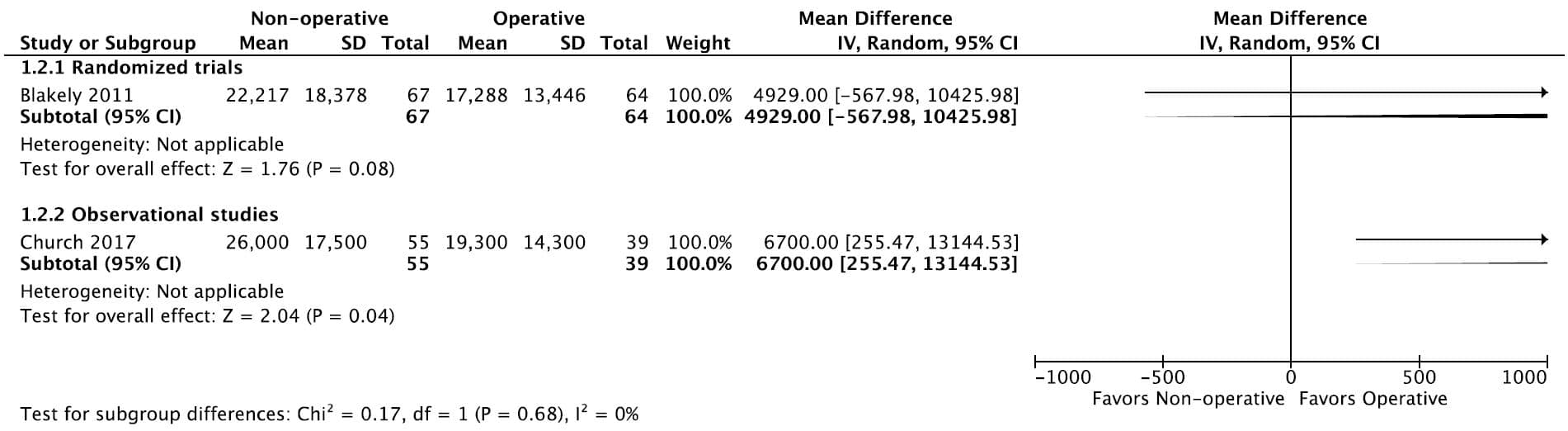 KQ3 Pediatric Figure 5b. Forrest plot for cost