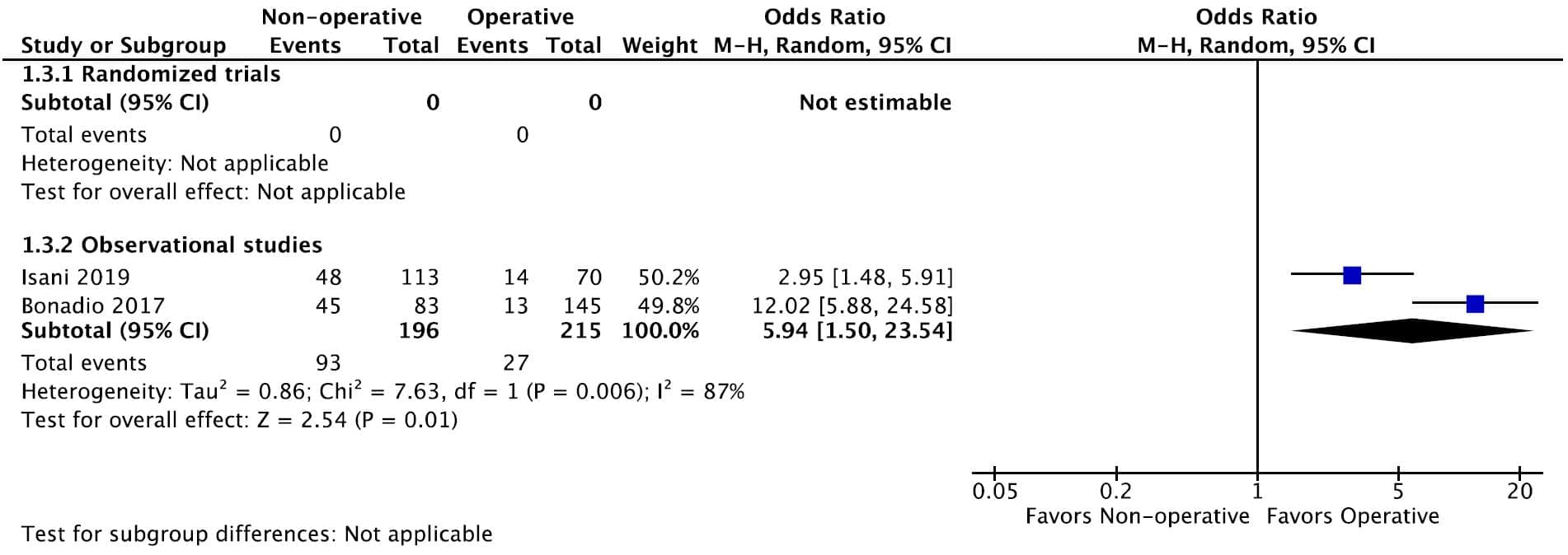 KQ3 Pediatric Figure 5c. Forrest plot for drain placement