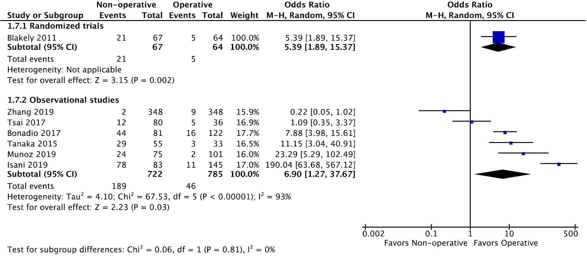 KQ3 Pediatric Figure 5g. Forrest plot for readmission