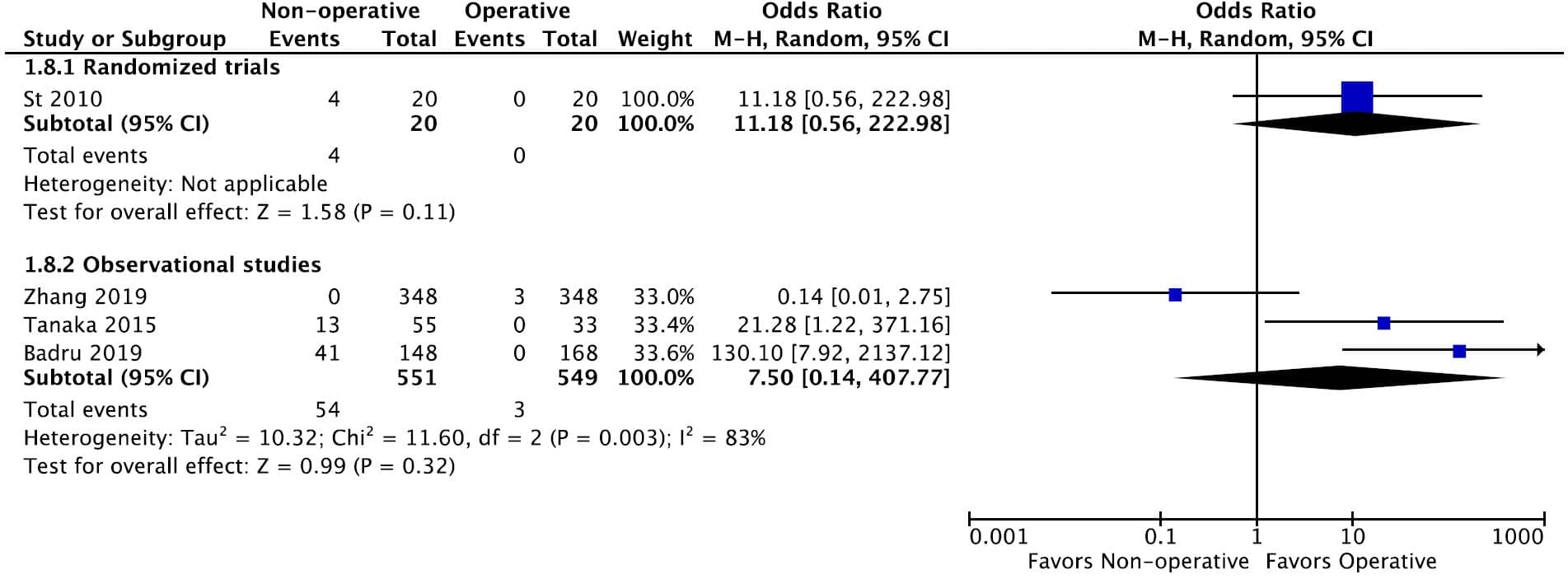 KQ3 Pediatric Figure 5h. Forrest plot for reoperation (any time point)