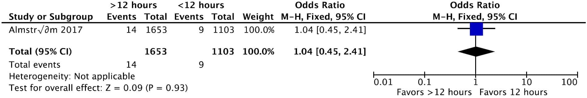 KQ4 Pediatric Figure 7c. Forrest plot for reoperation (any time point)