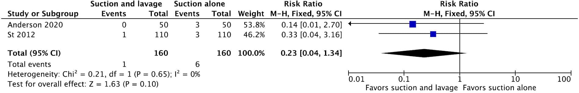 KQ5 Pediatric Figure 9e. Forrest plot for readmission