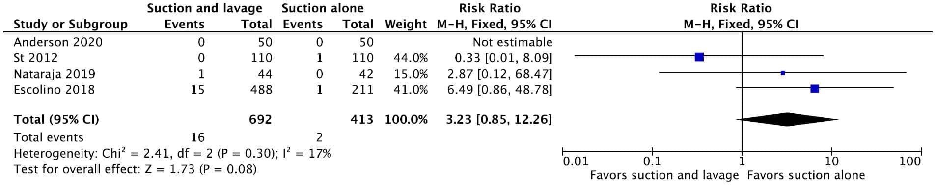 KQ5 Pediatric Figure 9f. Forrest plot for reoperation (any time point)