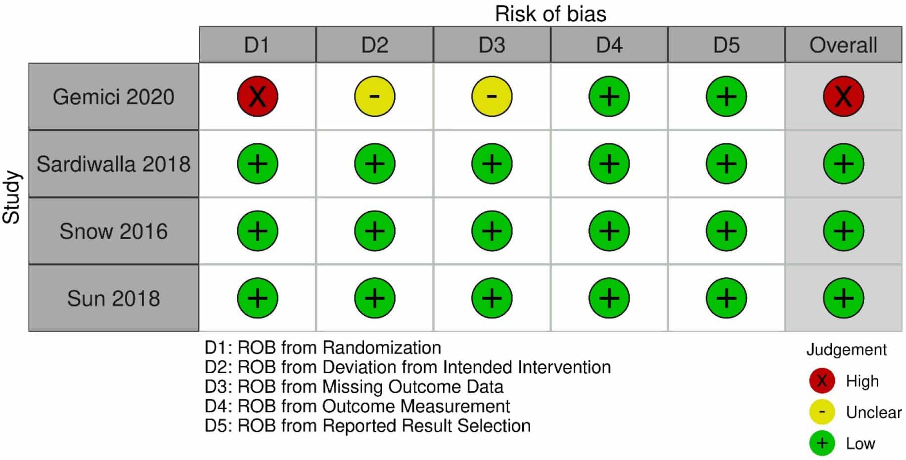 KQ5 Adults Table 10a. Risk of bias for the RCTs included under KQ5 as assessed by a Cochrane Risk of Bias tool