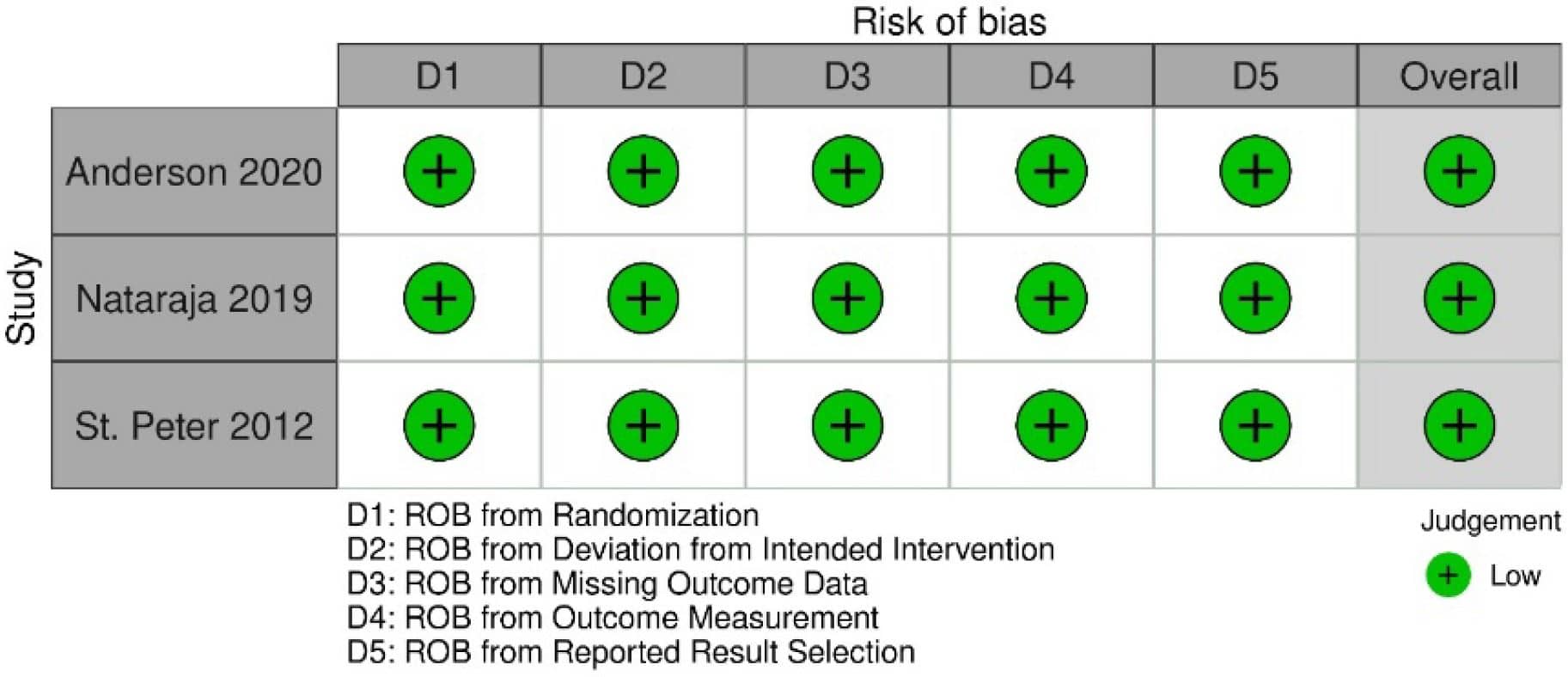 KQ5 Peditaric Table 11a. Risk of bias for the RCTs included under KQ5 as assessed by a Cochrane Risk of Bias tool