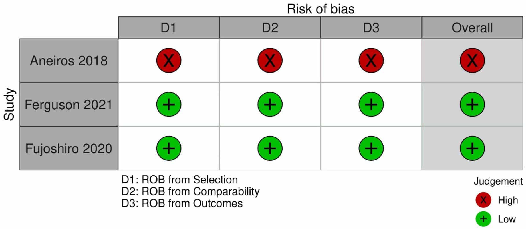 KQ6 Pediatric Table 13. Risk of bias for the observational studies included under KQ6 as assessed by a modified Newcastle Ottawa Scale.