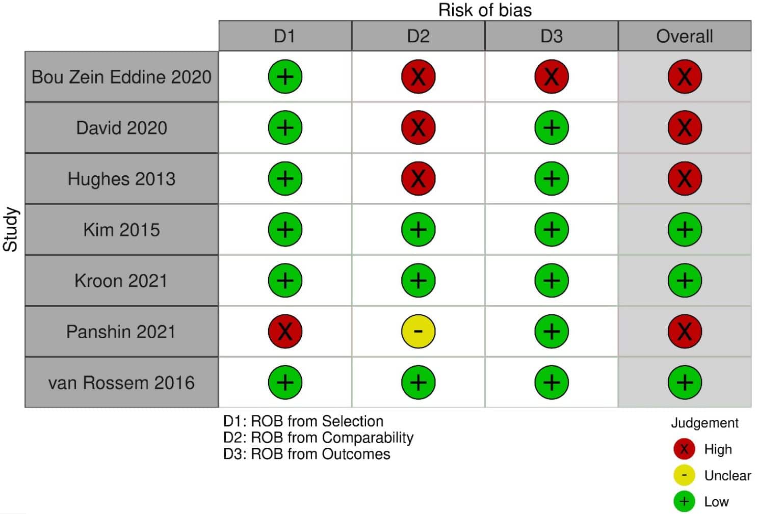 KQ7 Adults Table 14b. Risk of bias for the observational studies included under KQ7 as assessed by a modified Newcastle Ottawa Scale.