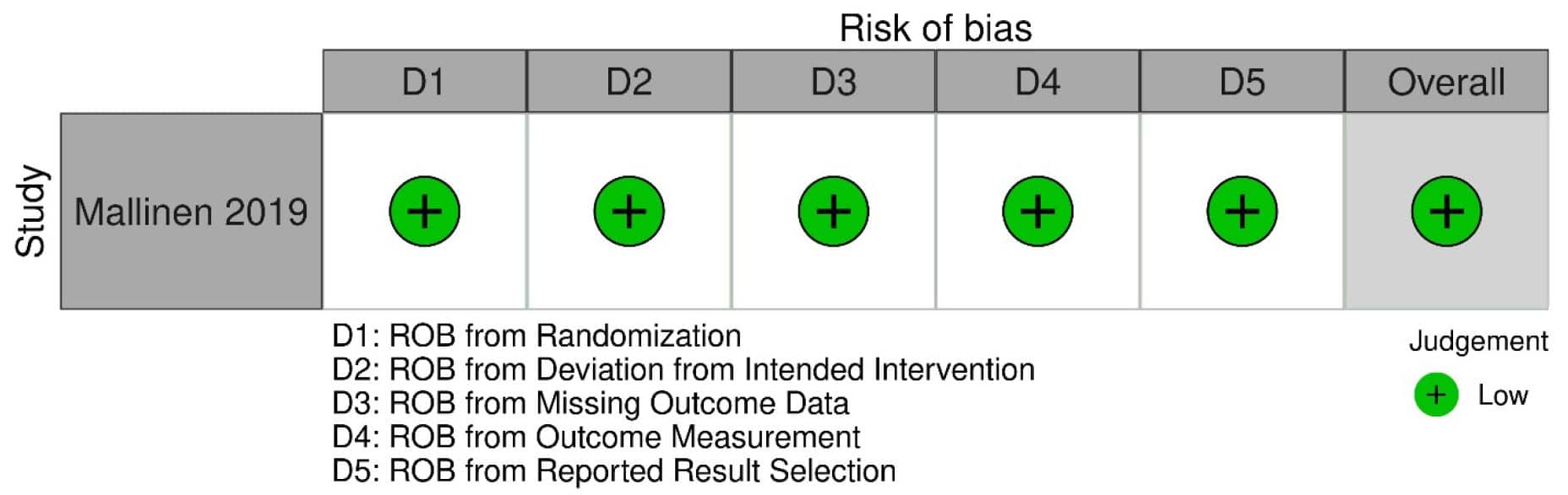 KQ8 Adult Table 16a. Risk of bias for the RCTs included under KQ8 as assessed by a Cochrane Risk of Bias tool.