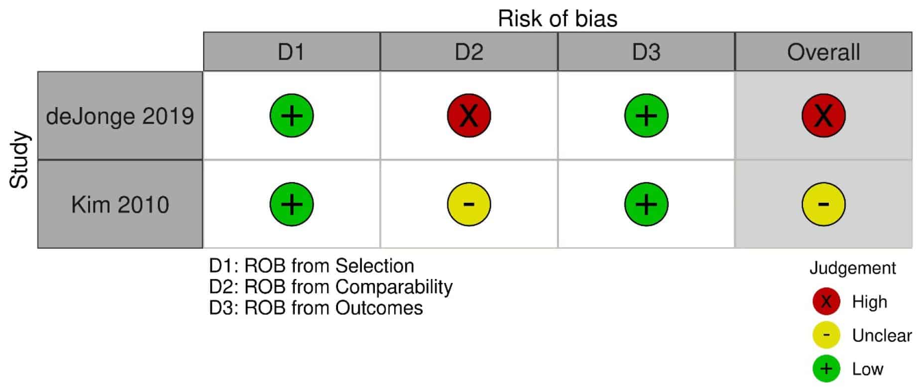 KQ8 Adult Table 16b. Risk of bias for the observational studies included under KQ8 as assessed by a modified Newcastle Ottawa Scale