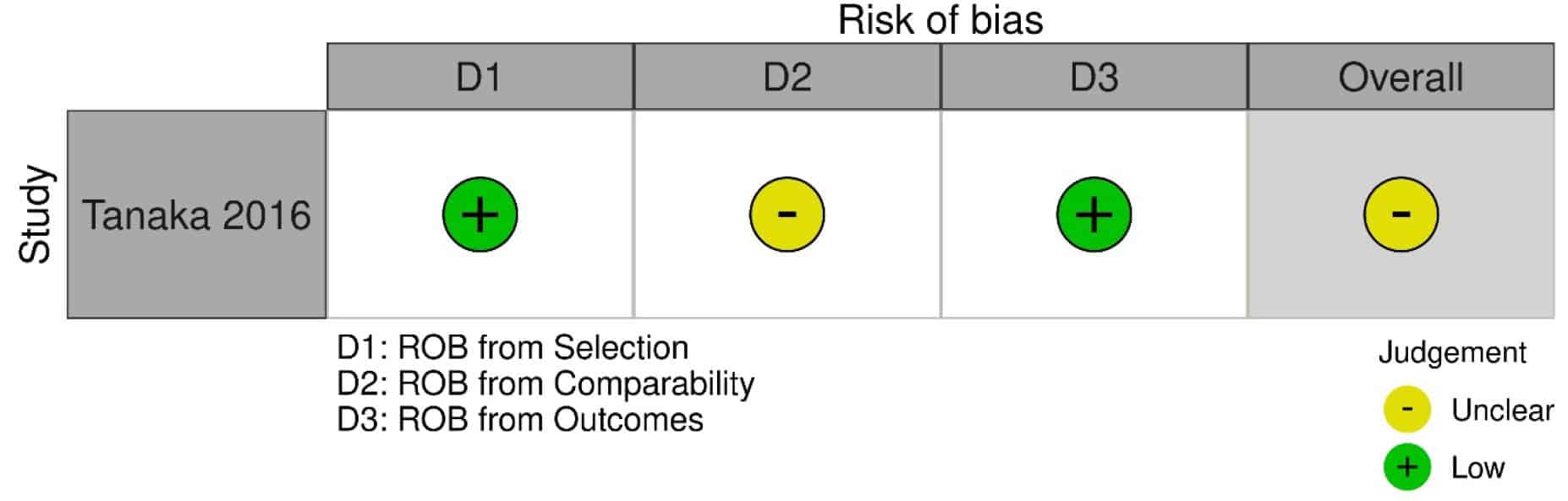 KQ8 Pediatric Table 17. Risk of bias for the observational studies included under KQ8 as assessed by a modified Newcastle Ottawa Scale