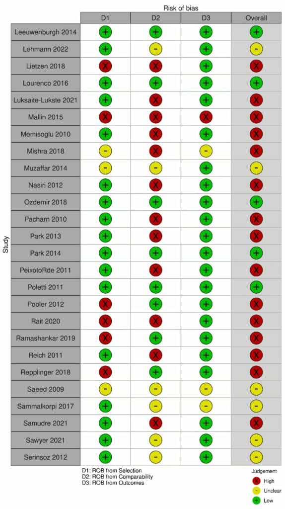 KQ1 Adults Table 1 Risk of bias for the observational studies included under KQ1 as assessed by a modified Newcastle Ottawa Scale.