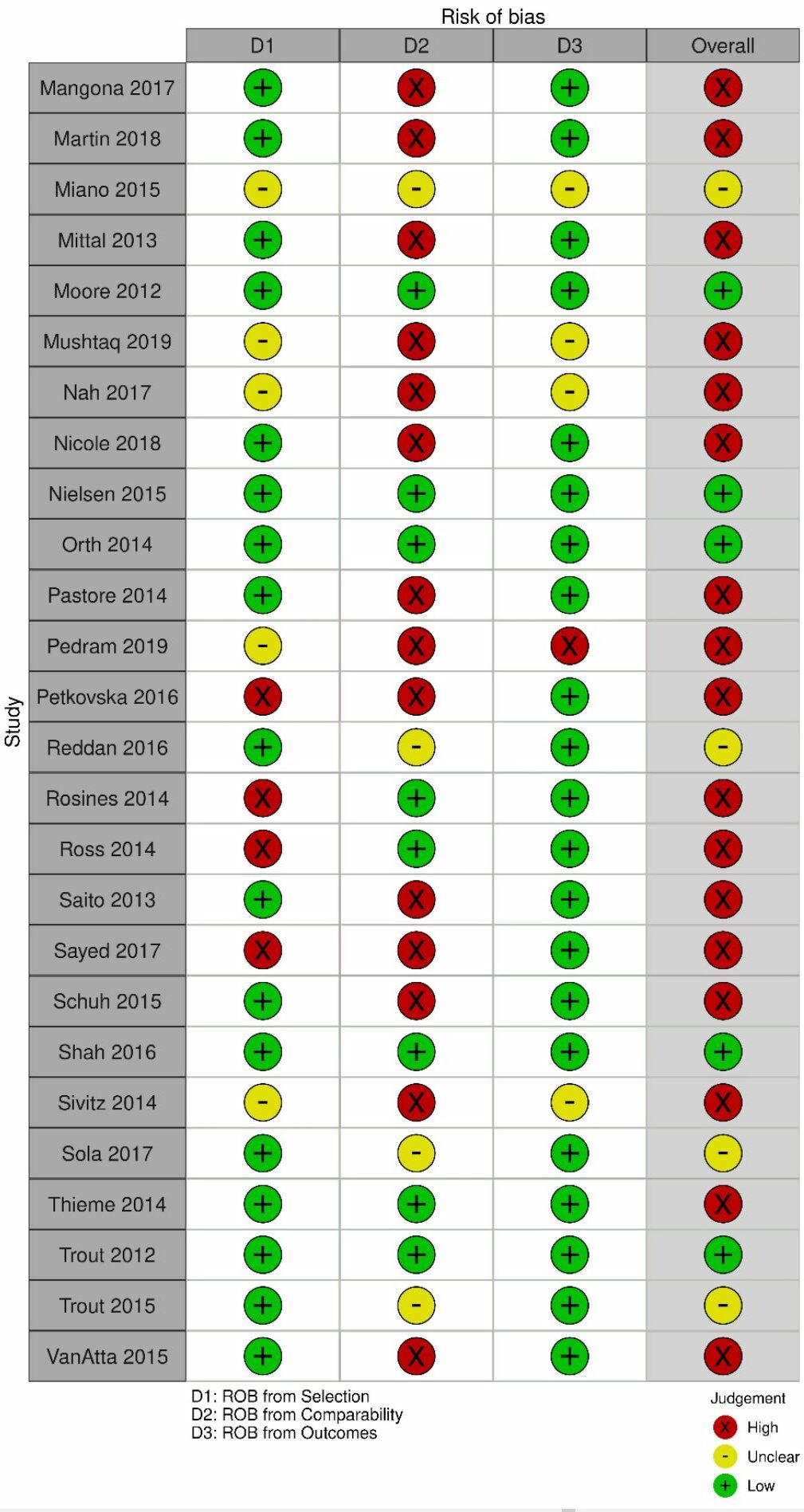 KQ1 Pediatric Table 2b. Risk of bias for the observational studies included under KQ1 as assessed by a modified Newcastle Ottawa Scale.