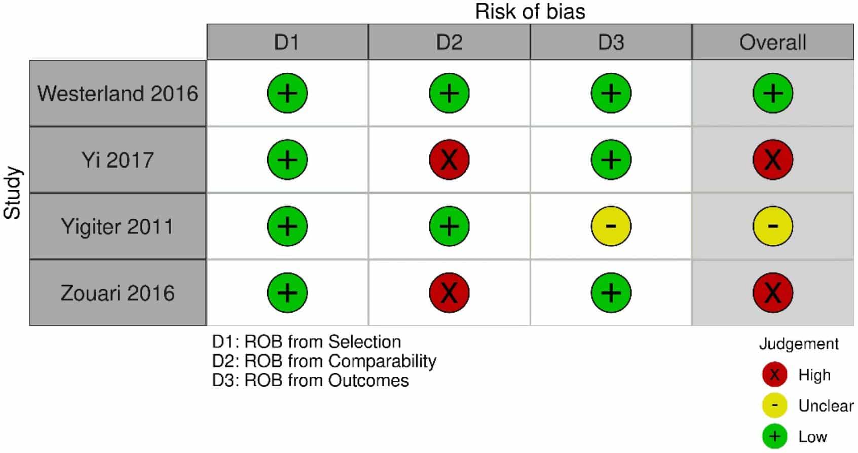 KQ1 Pediatric Table 2b. Risk of bias for the observational studies included under KQ1 as assessed by a modified Newcastle Ottawa Scale.