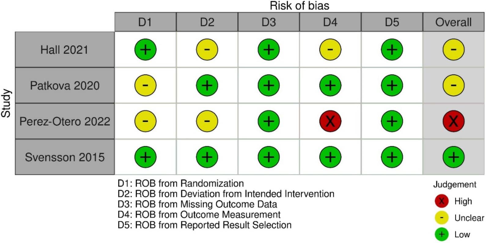 KQ2 Pediatric Table 5a. Risk of bias for the RCTs included under KQ2 as assessed by a Cochrane Risk of Bias tool.