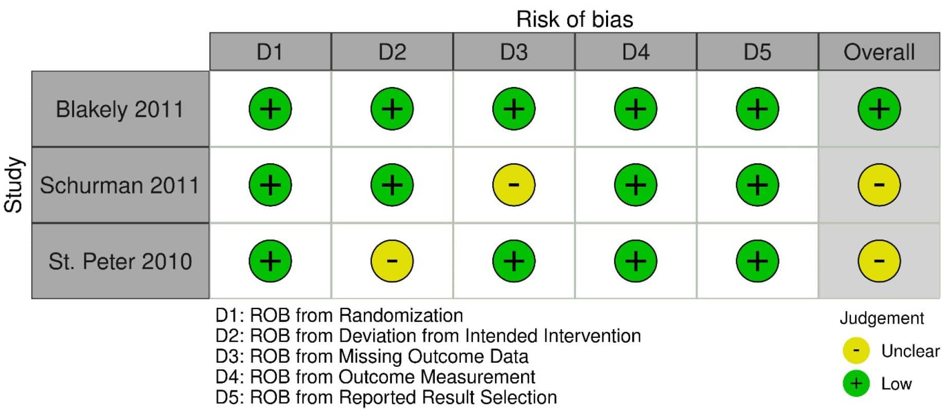 KQ3 Pediatric Table 7a. Risk of bias for the RCTs included under KQ3 as assessed by a Cochrane Risk of Bias tool.