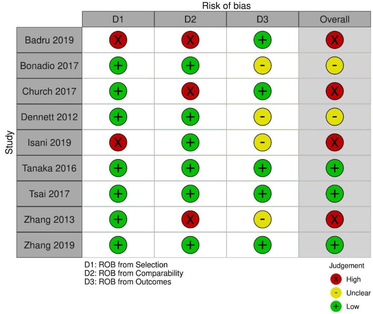 KQ3 Pediatric Table 7b. Risk of bias for the observational studies included under KQ3 as assessed by a modified Newcastle Ottawa Scale.