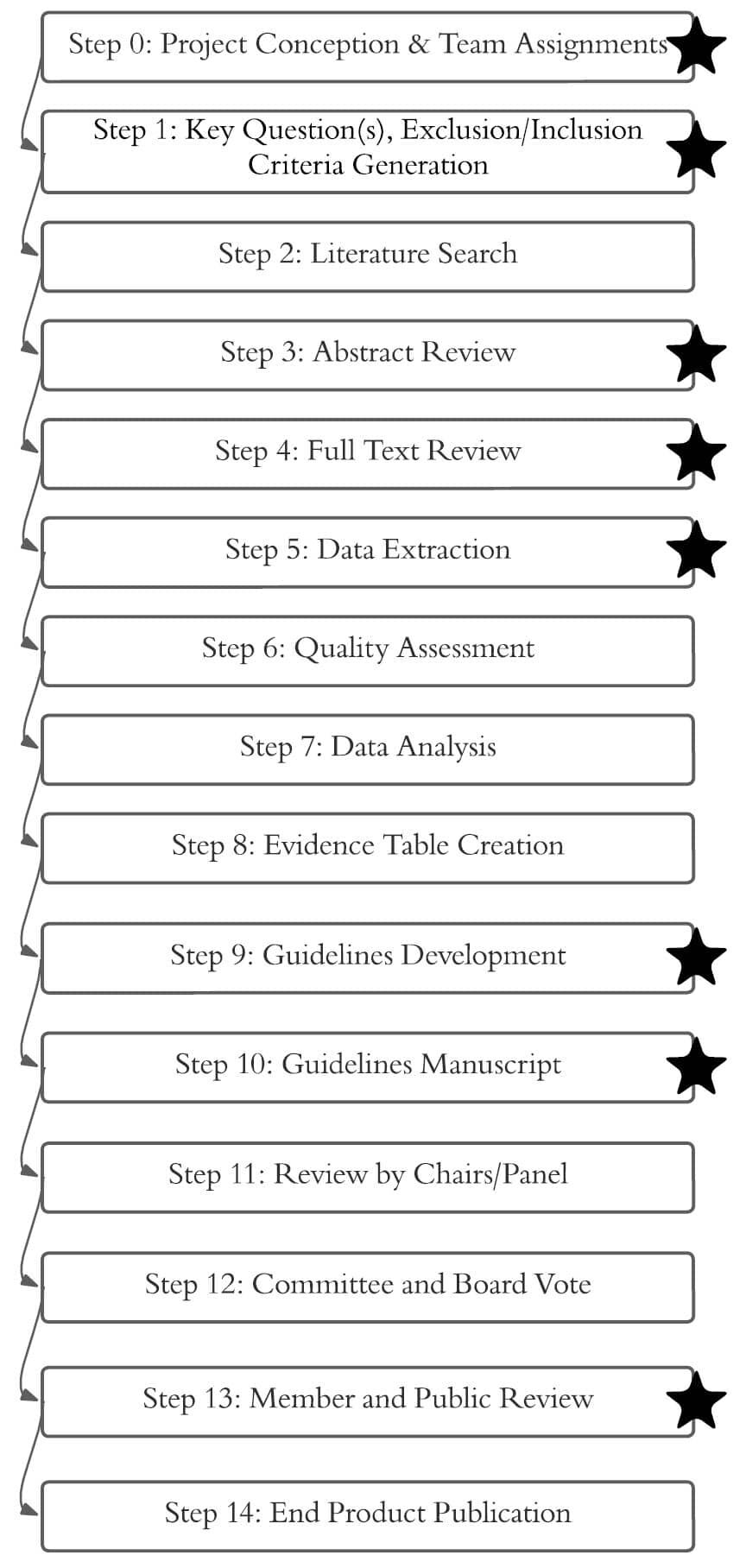 Health Equity Update to SOP. Figure 1. Overview of steps for guideline development