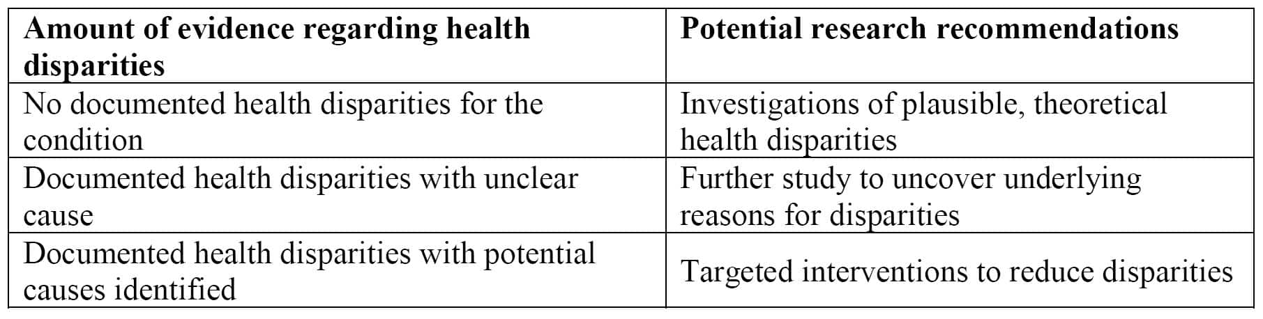 Health Equity Update to SOP. Table 1. Potential recommendations based on available evidence 