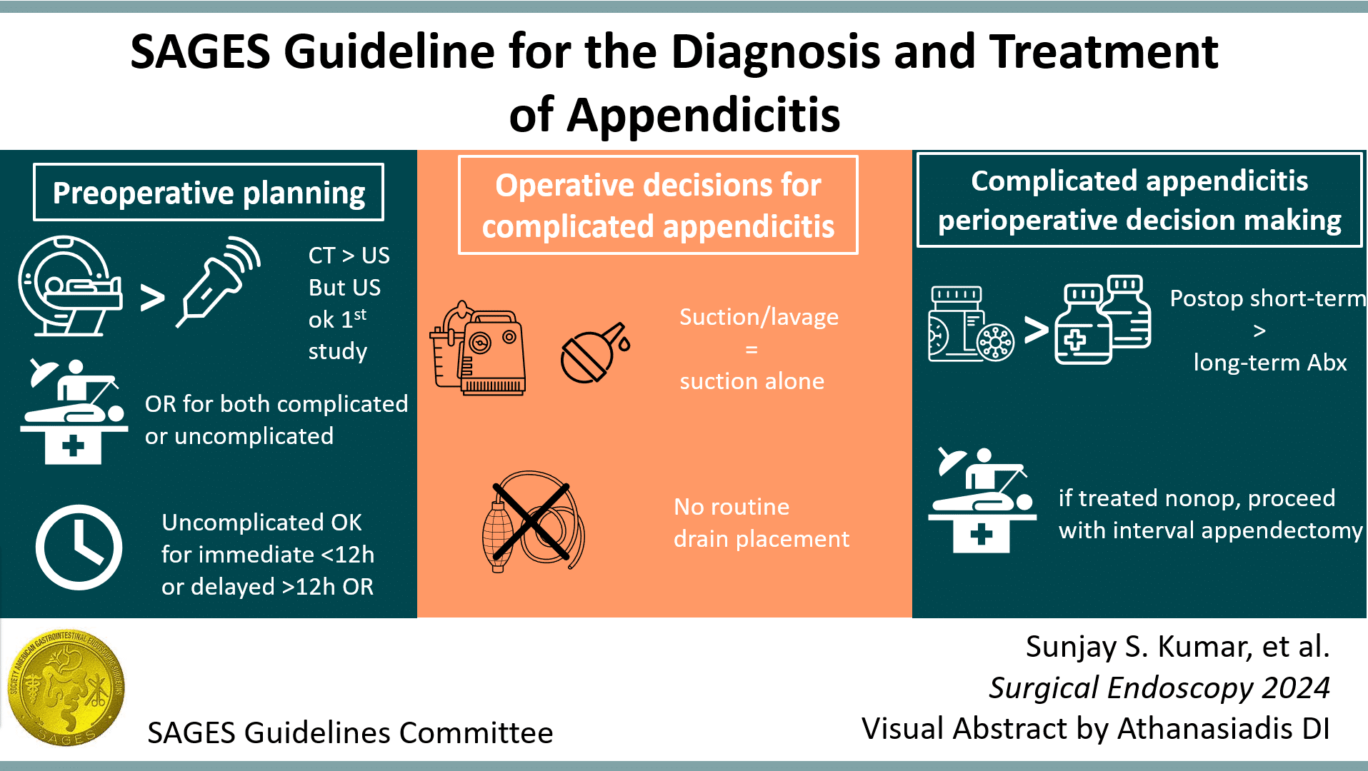 Infographic for SAGES Guideline for the Diagnosis and Treatment of Appendicitis covering the results of the review.