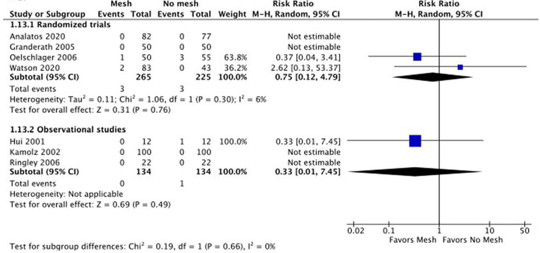 KQ1 Fig 5d Forest plot of mesh versus no mesh for anastomotic leak