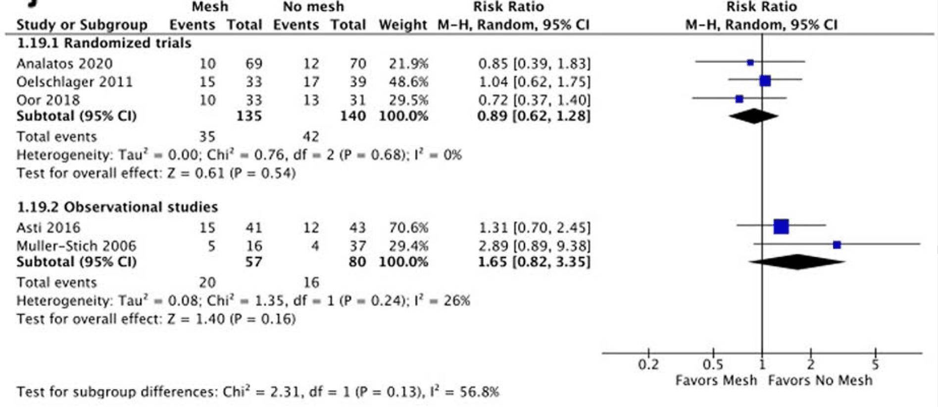 KQ1 Fig 5j: Forest plot of mesh versus no mesh for ongoing post operative PPI use