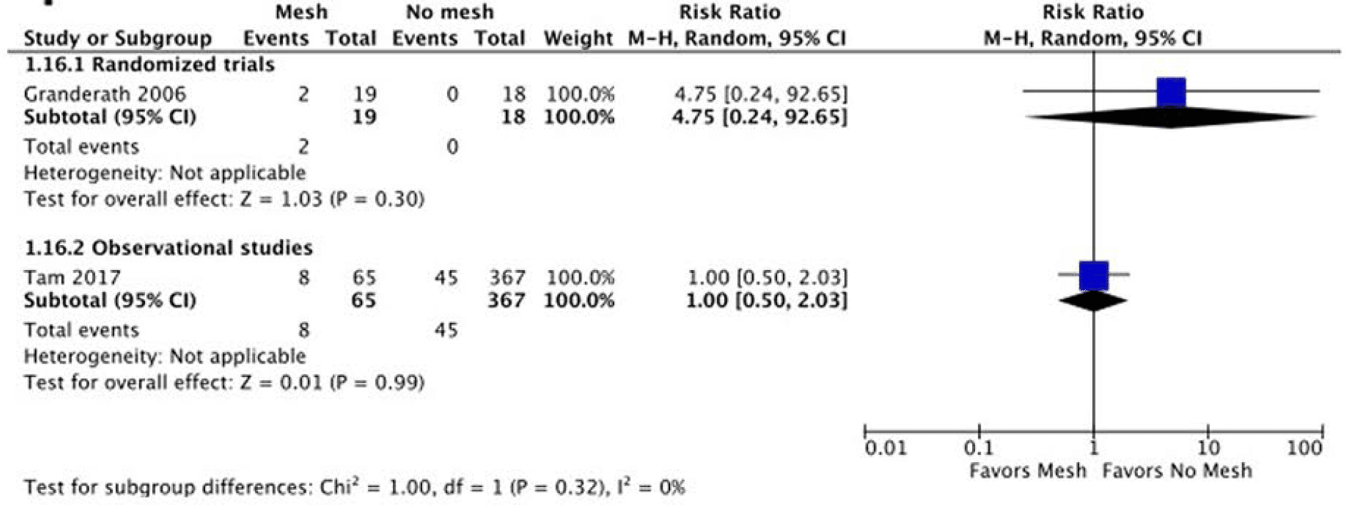 KQ1 Fig 5l. Forest plot of mesh versus no mesh for early dysphagia.