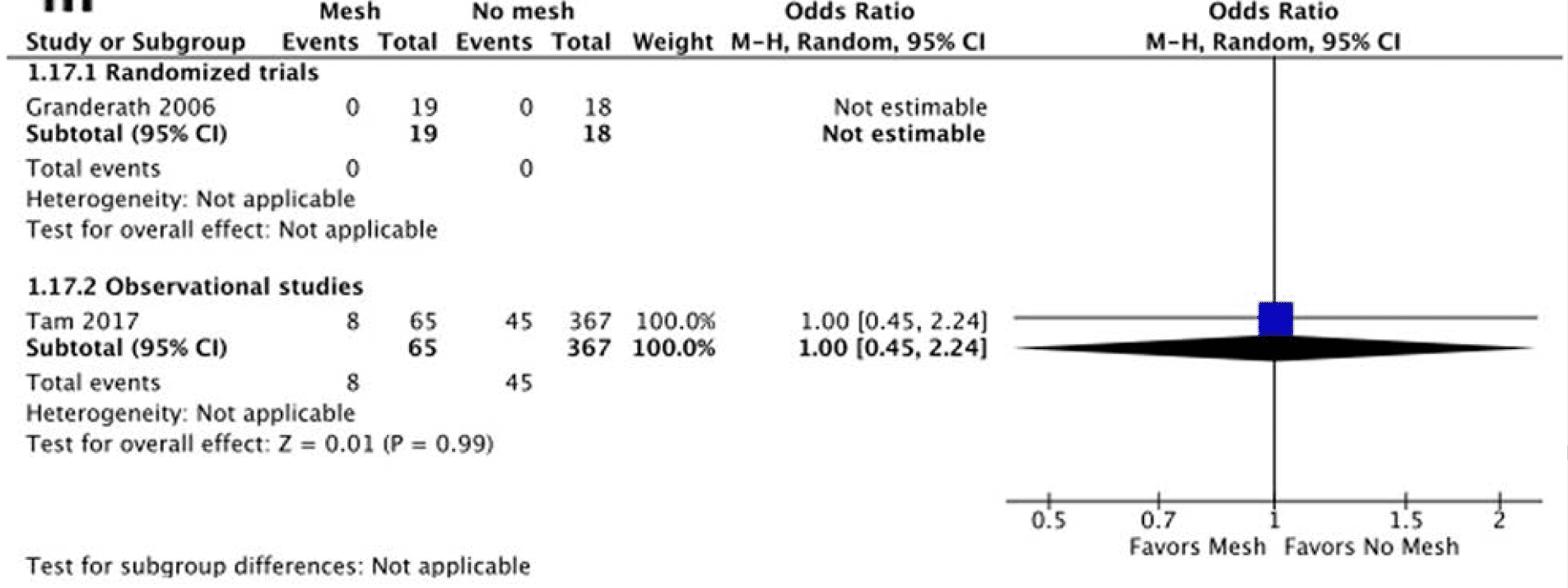 KQ1 Fig 5m: Forest plot of mesh versus no mesh for late dysphagia.