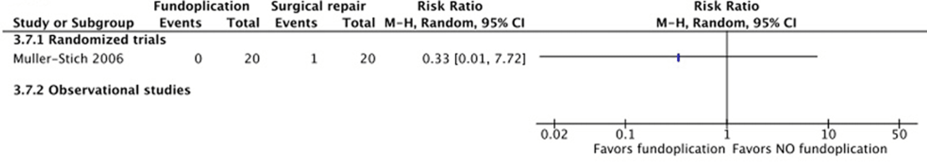 KQ3 Fig 6d: Forest plot of fundoplication versus no fundoplication for anastomotic leak.