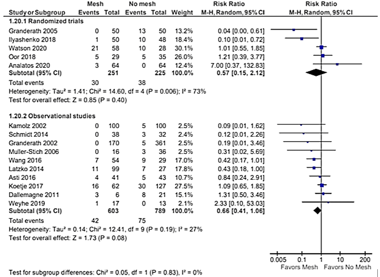 KQ1 Fig 5b: Forest plot of mesh versus no mesh for radiographic recurrence