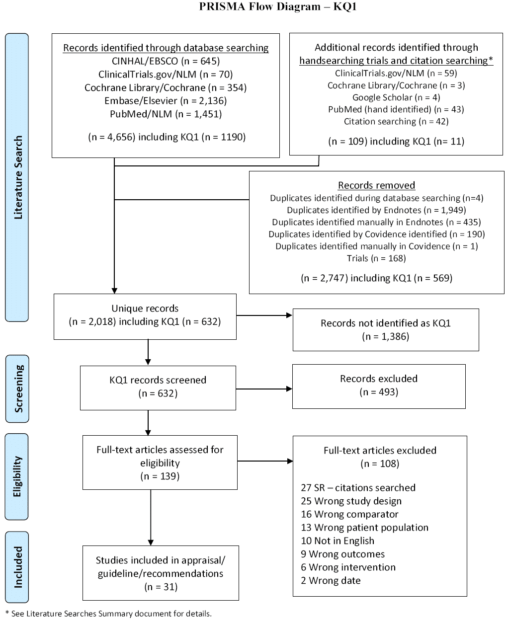 Fig 1: PRISMA diagram for KQ1