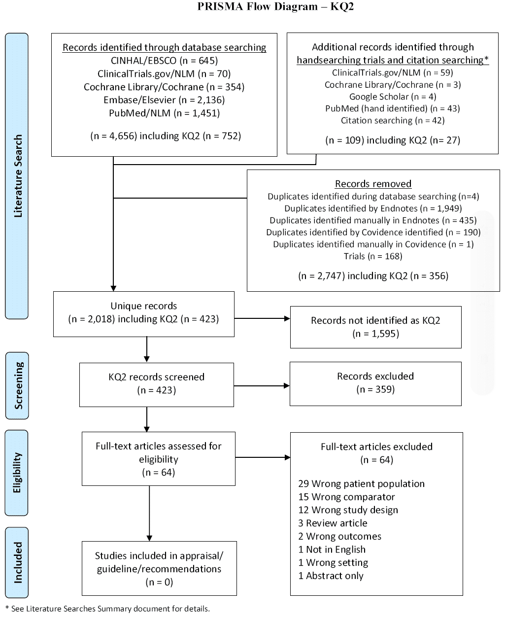 Fig 2: PRISMA diagram for KQ2