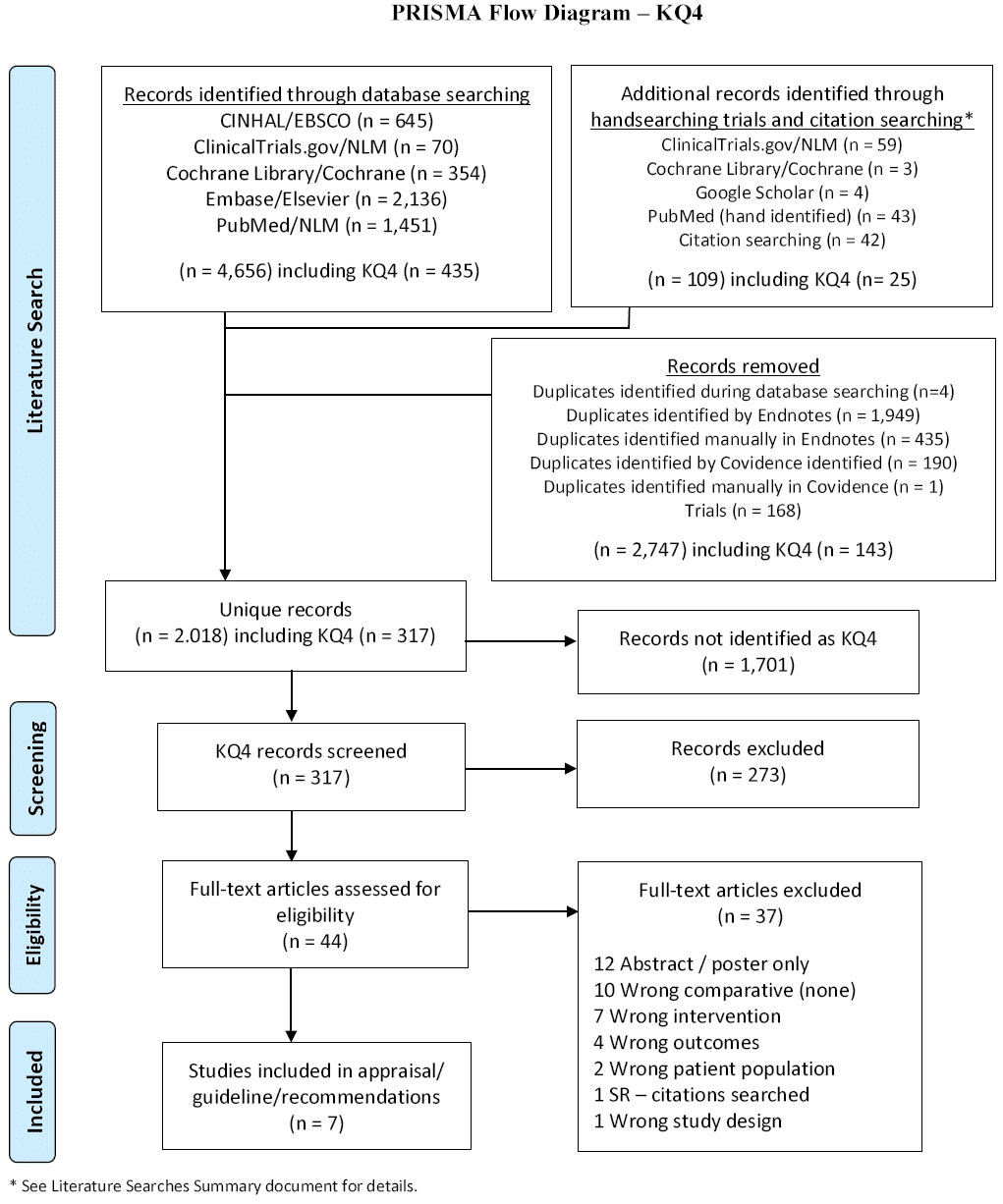 Fig 4: PRISMA diagram for KQ4