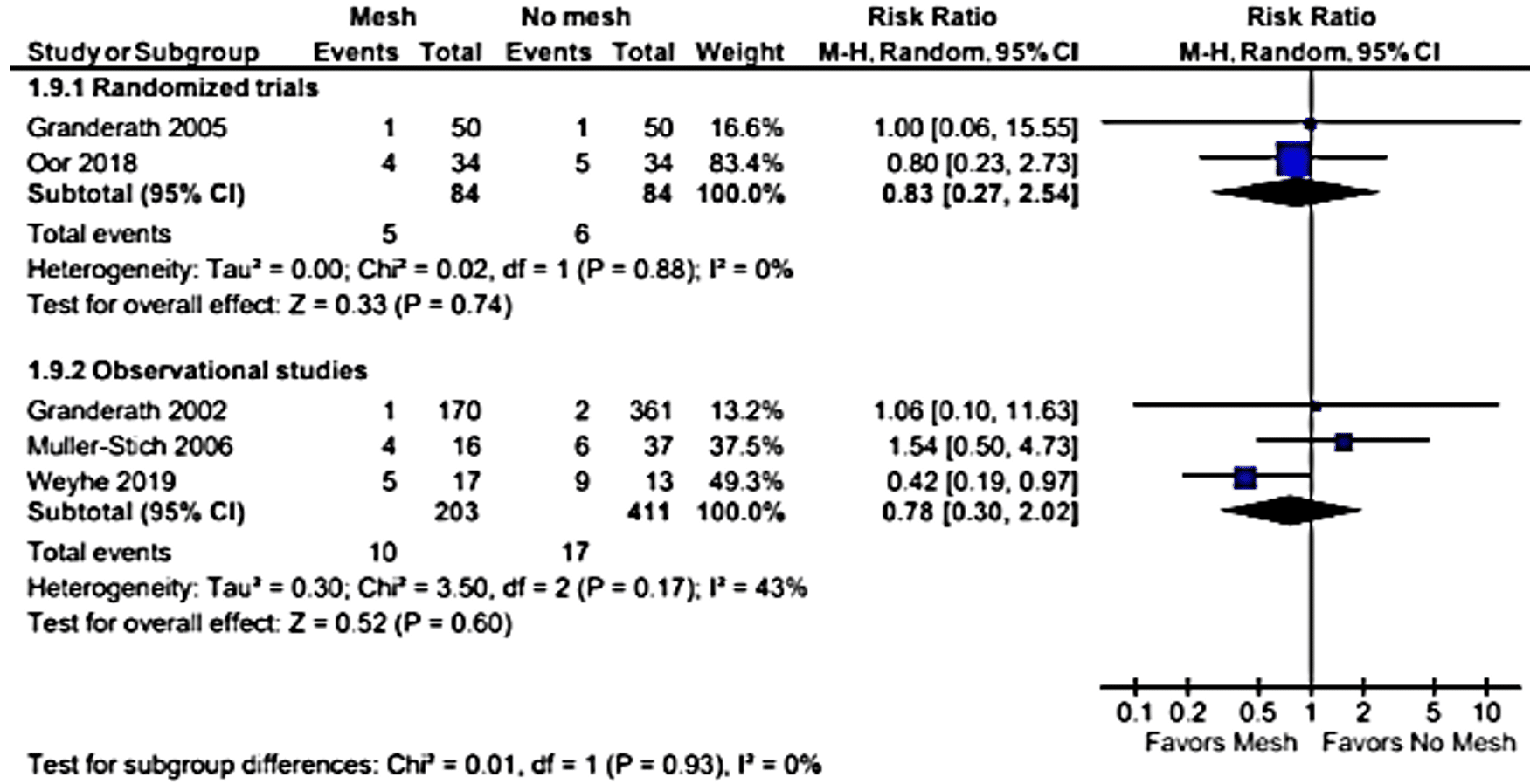 KQ1 Fig 5f: Forest plot of mesh versus no mesh for post operative heartburn