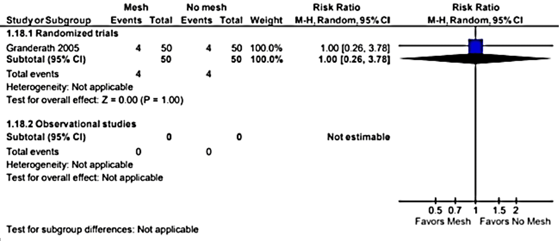 KQ1 Fig 5h: Forest plot of mesh versus no mesh for objective reflux recurrence 