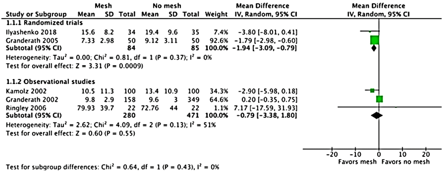 KQ1 Fig 5i: Forest plot of mesh versus no mesh for post operative DeMeester score