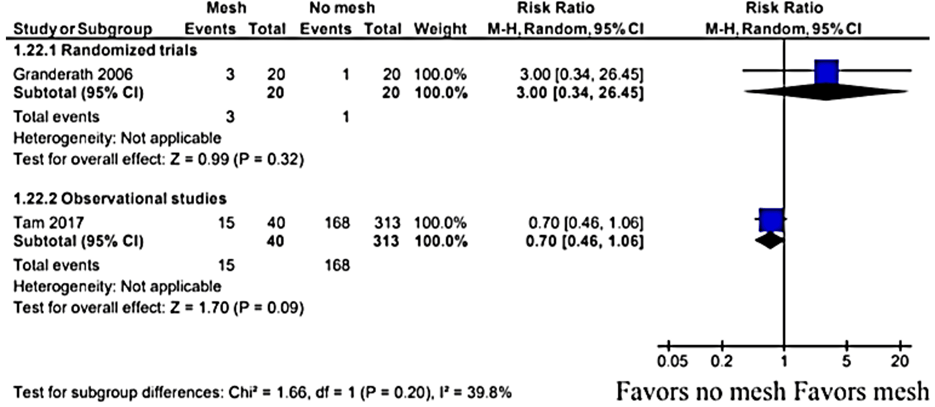 KQ1 Fig 5n: Forest plot of mesh versus no mesh for resolution of dysphagia