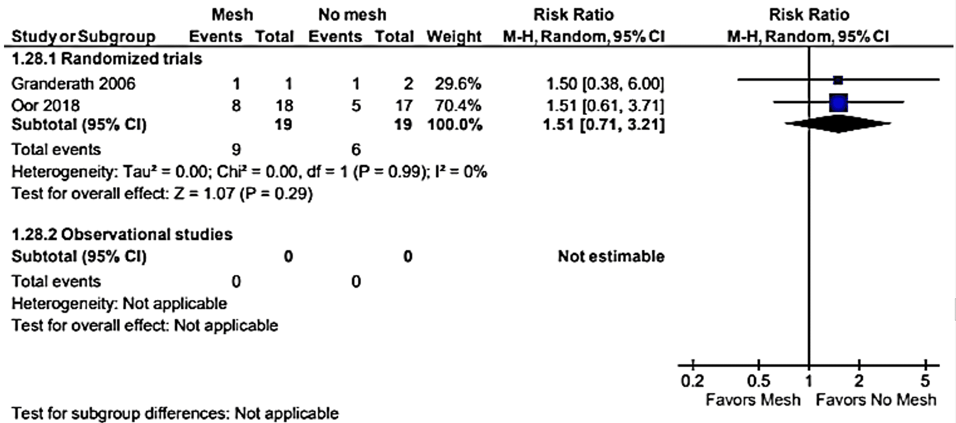 KQ1 Fig 5p: Forest plot of mesh versus no mesh for late unresolved dysphagia